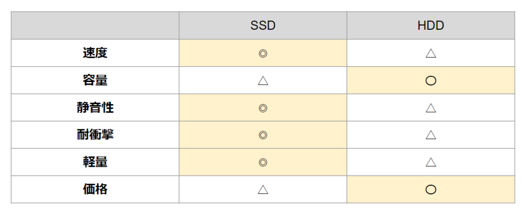 ssdとHDDの特徴